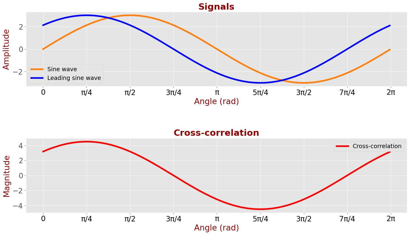 Cross-correlation