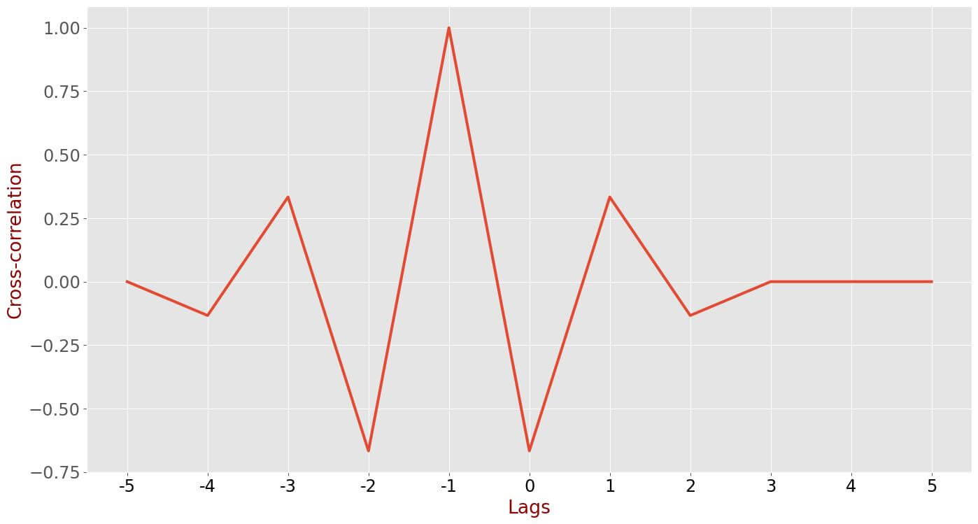 Cross-correlation