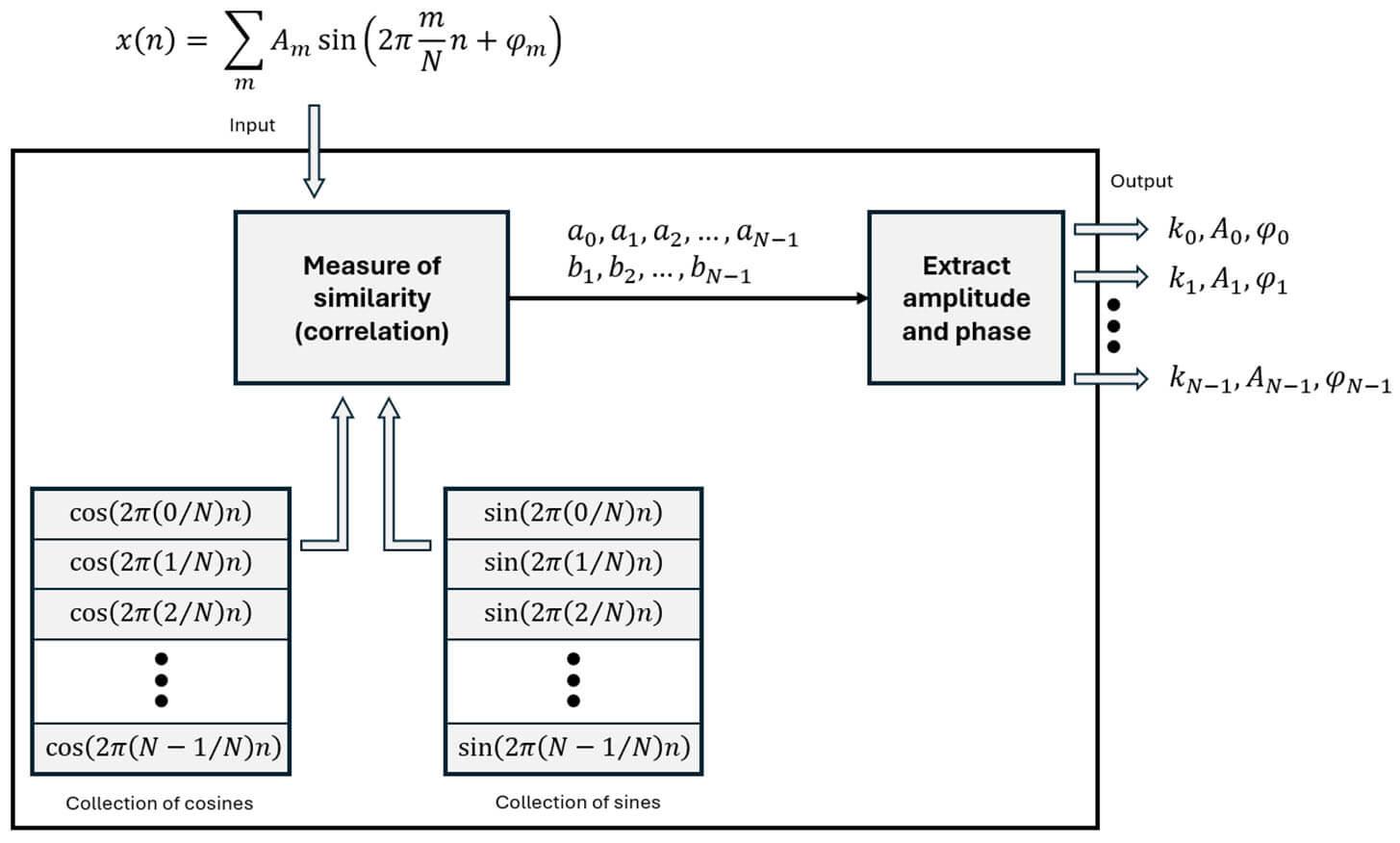 Convert Dft DFT