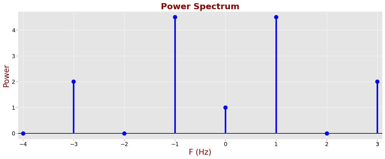 Rectangular Power Spectcles The power spectrum
