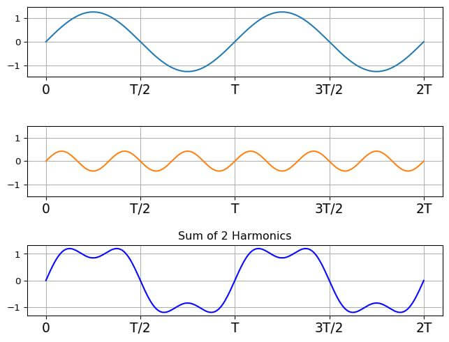 Square Wave Approximation Fourier Convergence Theorem