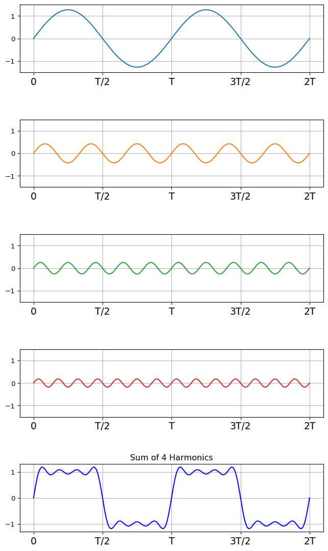 Square Wave Approximation Fourier Convergence Theorem