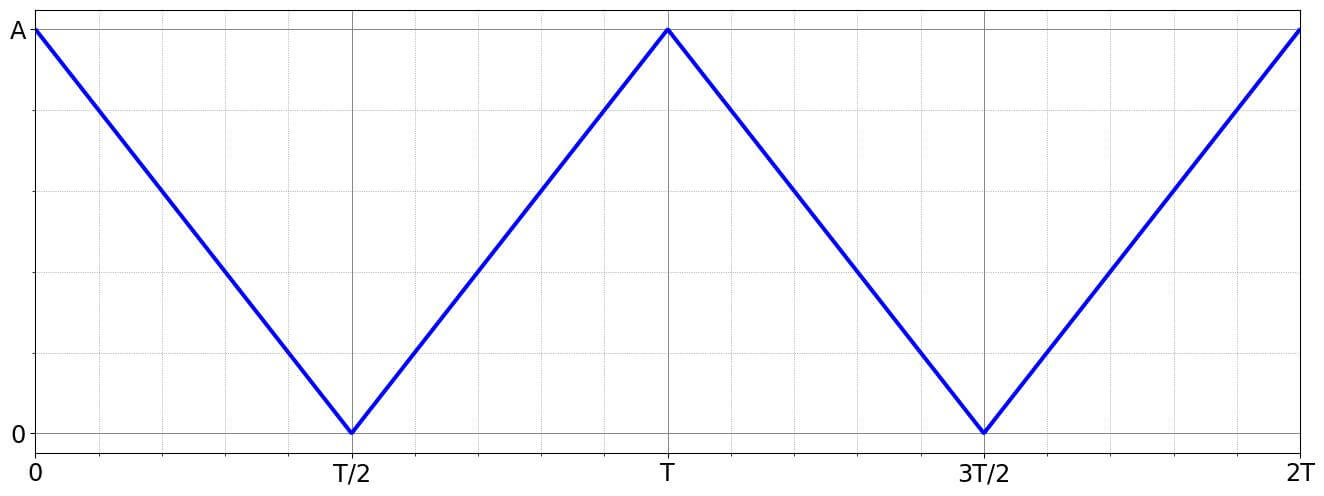Math Triangle Wave Fourier Convergence Theorem
